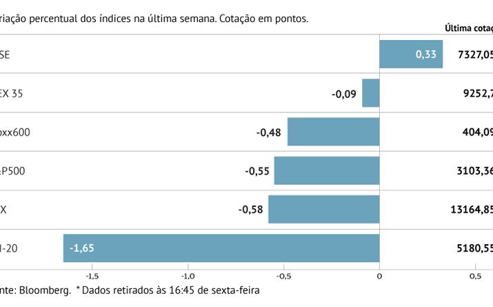 Só Londres teve saldo positivo na Europa