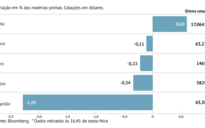 Petróleo cede com avanços e recuos na frente comercial