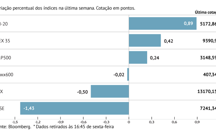 Europa recua e acelera ao sabor da frente comercial