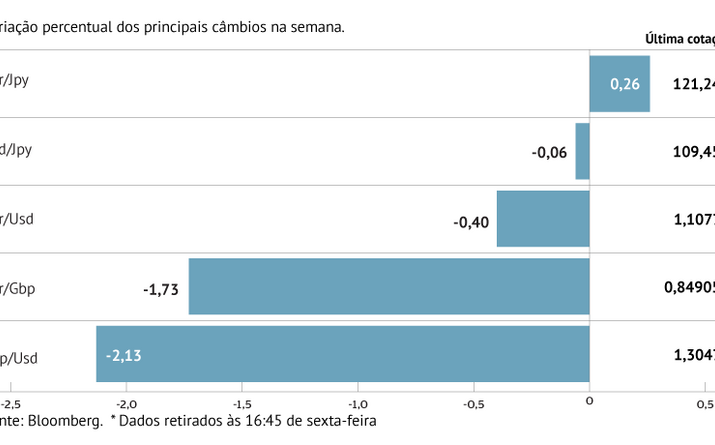 Dólar sobe face às principais congéneres