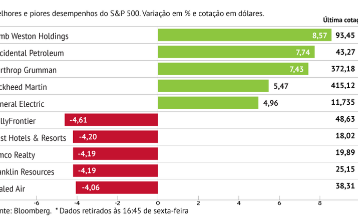 HollyFrontier lidera perdas no S&P 500