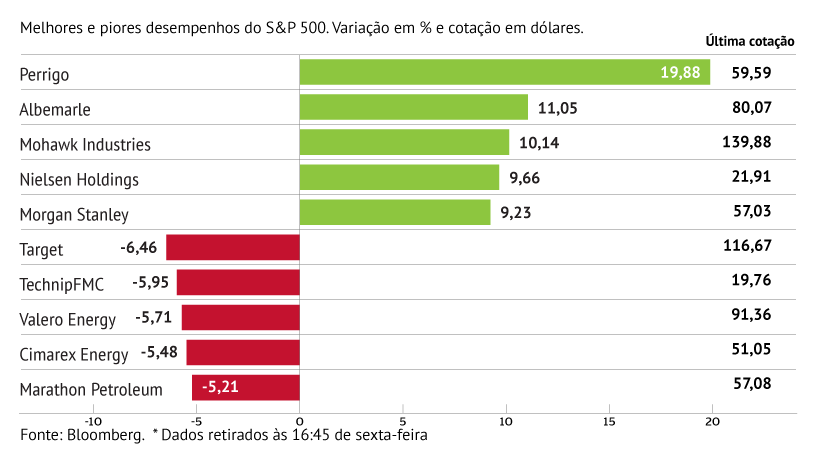 Perrigo com melhor desempenho no S&P 500
