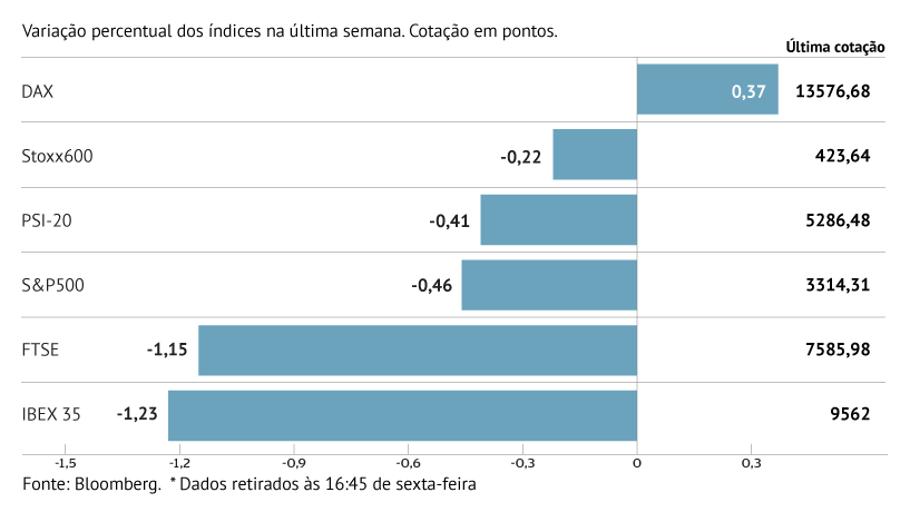Vírus da China contagiam mercados europeus