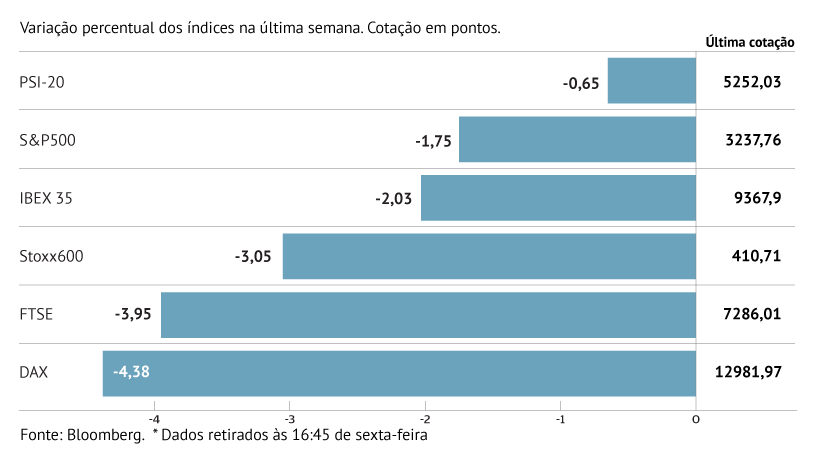 DAX liderou quedas na Europa