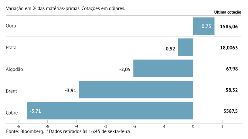 Ouro brilha em semana negra para o Brent