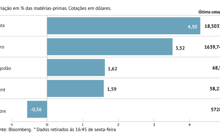 Ouro e prata sobem com coronavírus