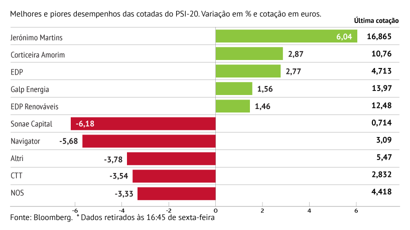 Jerónimo Martins “pôs” PSI-20 no verde