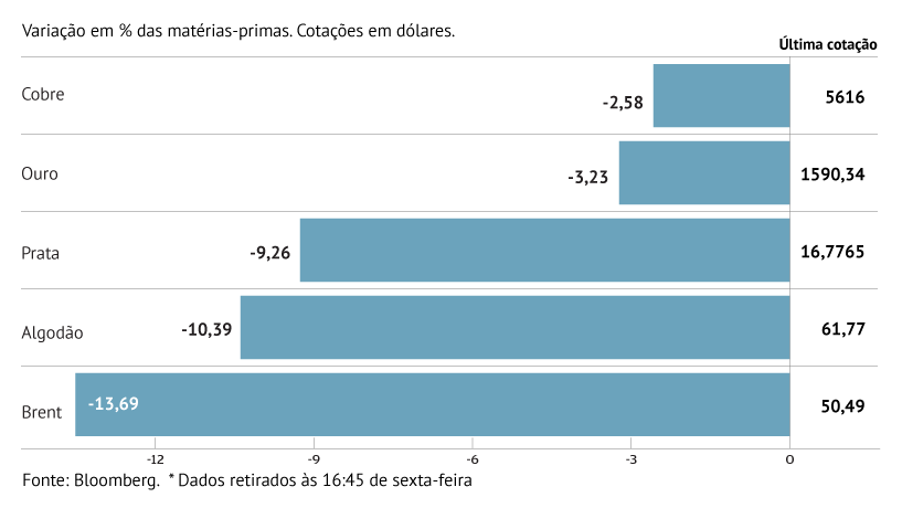 Petróleo com pior semana em mais de 11 anos