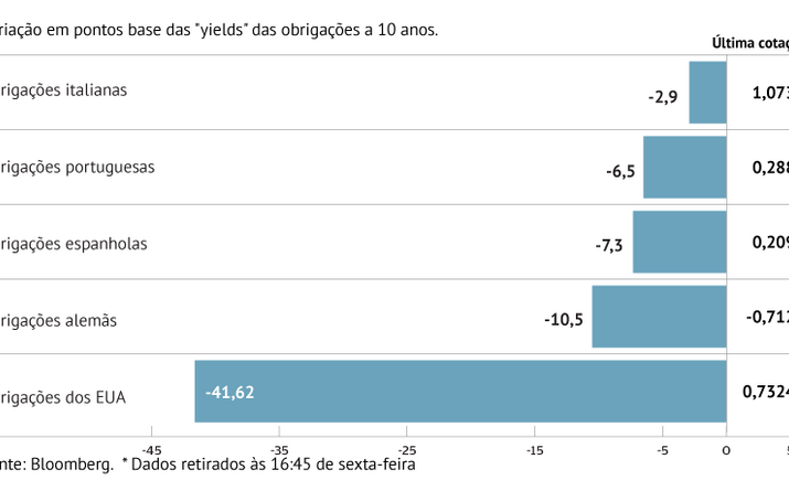 Juros dos EUA em mínimos históricos