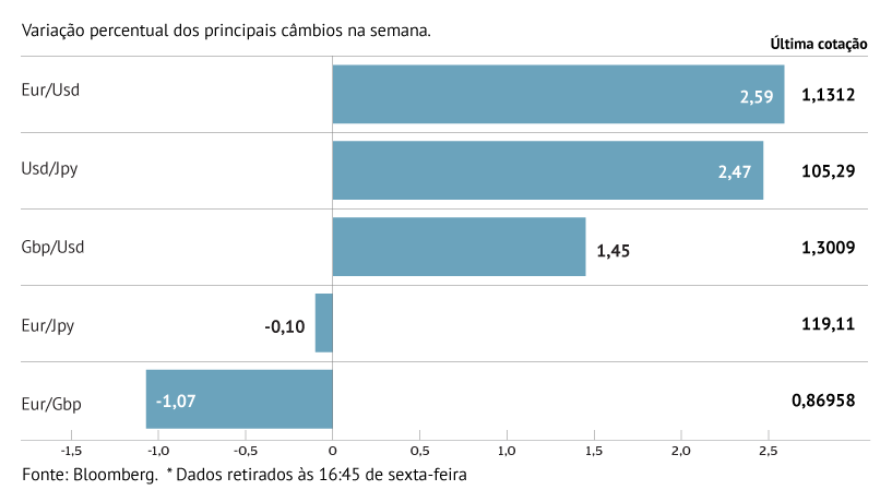 Euro em máximos de sete meses contra o dólar