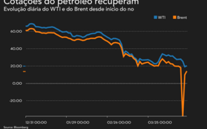 Preços do petróleo recuperam depois de mínimos de 21 anos