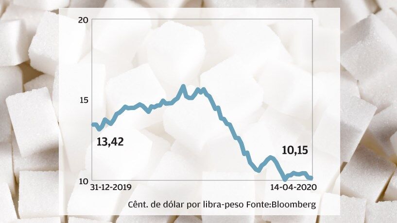 Açúcar - O pior trimestre desde agosto de 2018