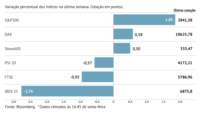 Saldo positivo para o Stoxx 600