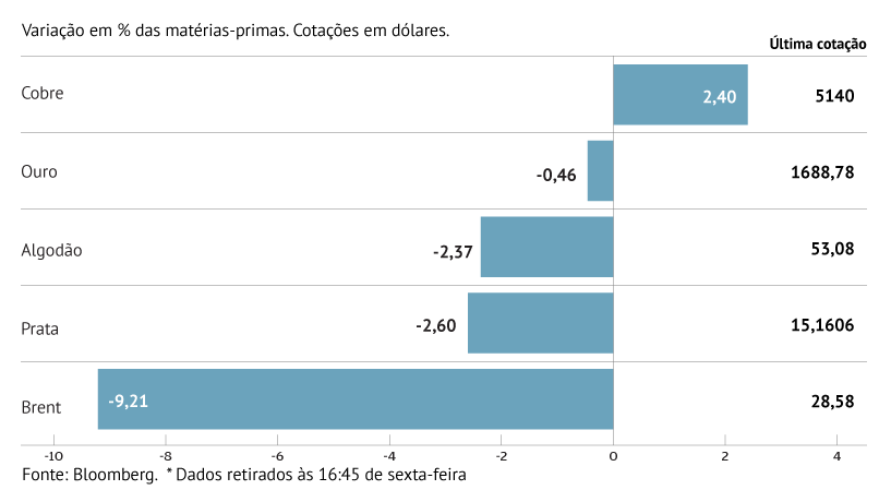 Petróleo prossegue em queda 