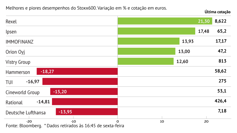 Hammerson com o pior desempenho do Stoxx600