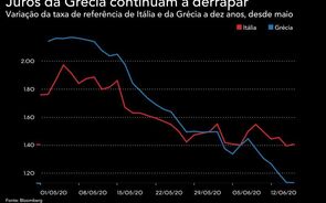 Juros da Zona Euro sobem, com exceção para a Grécia