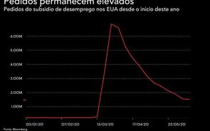 Wall Street em queda com pedidos de subsídio de desemprego elevados