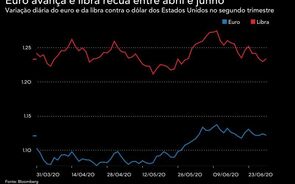 Euro brilha frente ao dólar no segundo trimestre
