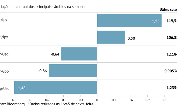 Dólar recupera tração