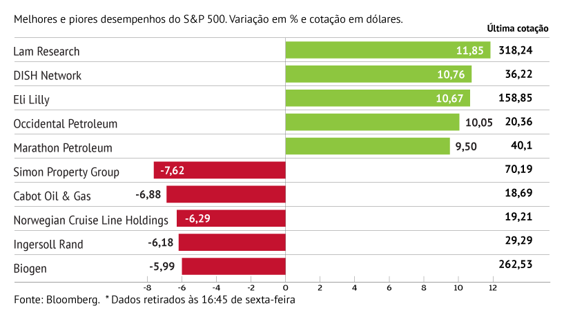 Lam Research anima S&P 500