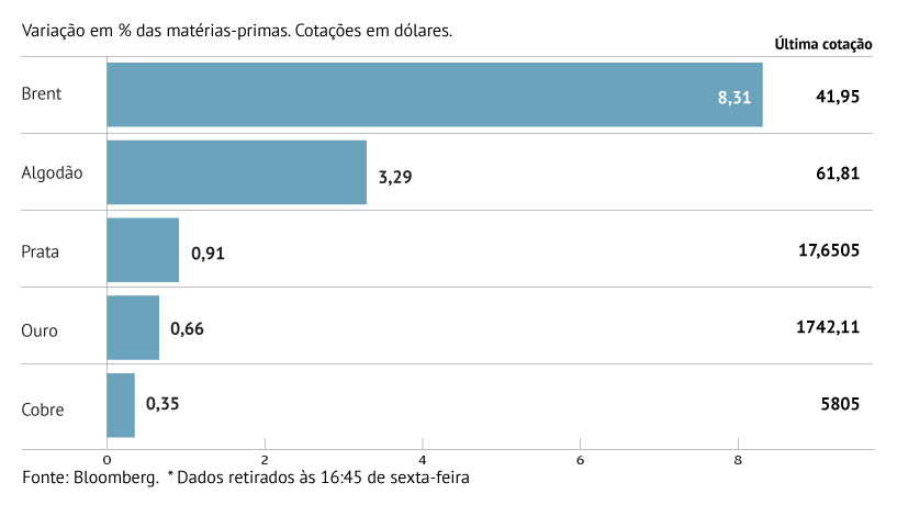 Petróleo dispara com maior consumo
