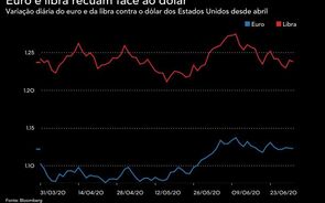 Euro e libra perdem tração para o dólar dos EUA
