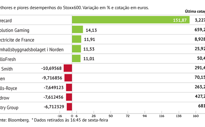 Wirecard dispara no Stoxx600