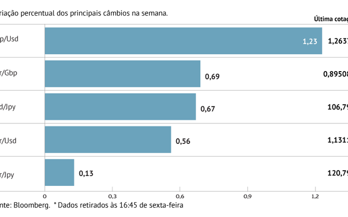 Euro ganha em três frentes