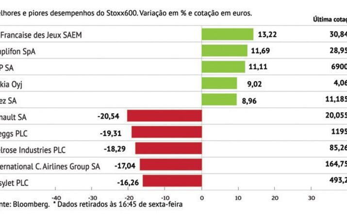 Renault com pior performance do Stoxx600