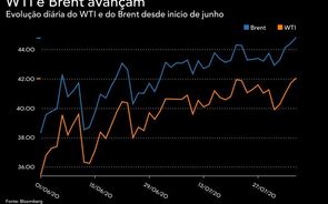 Petróleo foi a máximos após explosões no Líbano e stocks nos EUA