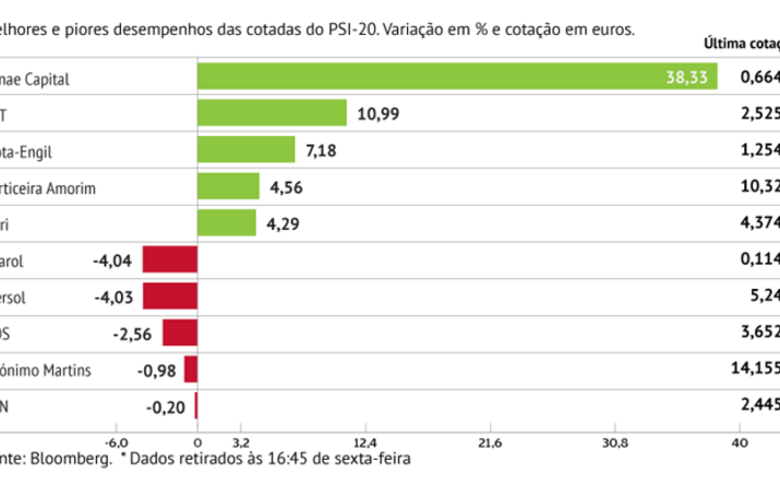 CTT dão brilho ao PSI-20