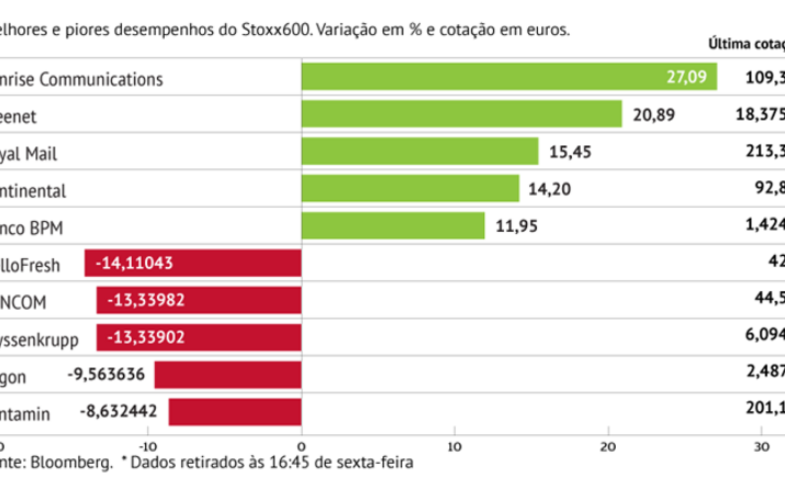 Royal Mail também dispara mais de 10%