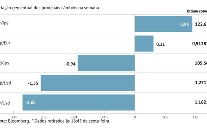 Dólar continua a ganhar tração