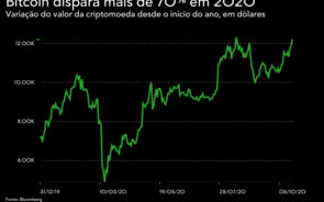 Bitcoin supera barreira dos 12 mil dólares num 'rally' de mais de 70% este ano