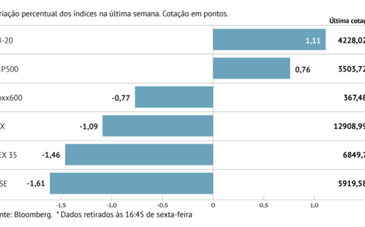 PSI-20 em contraciclo com resto da Europa