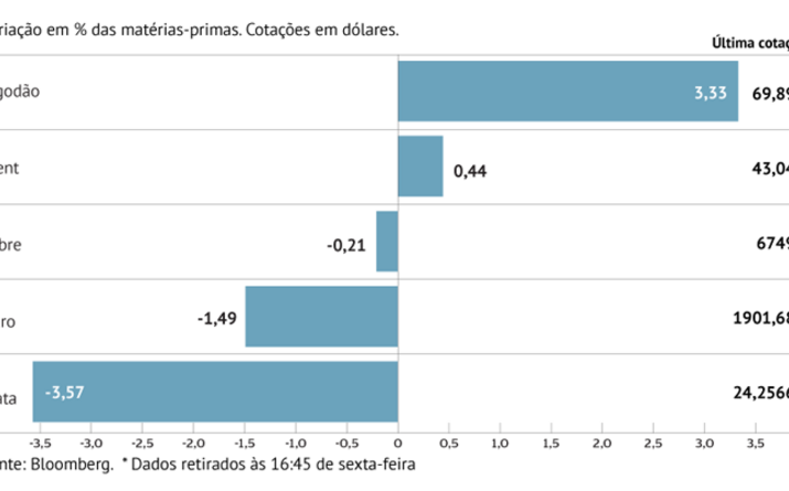 Crude sobe, mas pouco