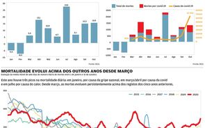 Mortalidade subiu 15% em outubro. Covid explica 40%