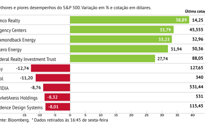 Kimco dá gás ao S&P 500