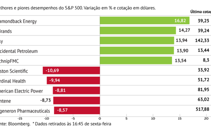 Energia trava perdas do S&P 500