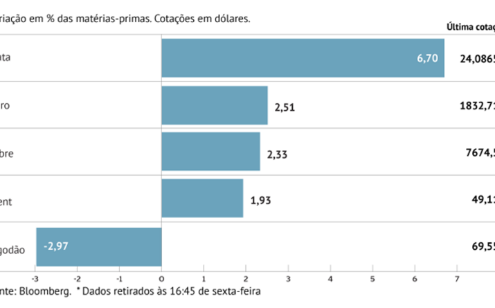 Crude continua a ganhar terreno