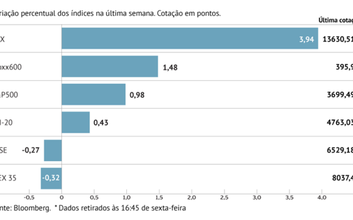 Bolsa alemã foi a vencedora da semana