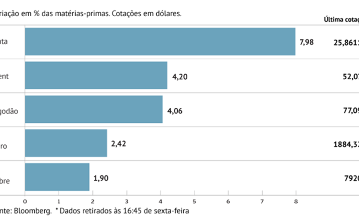 Crude sobe há sete semanas