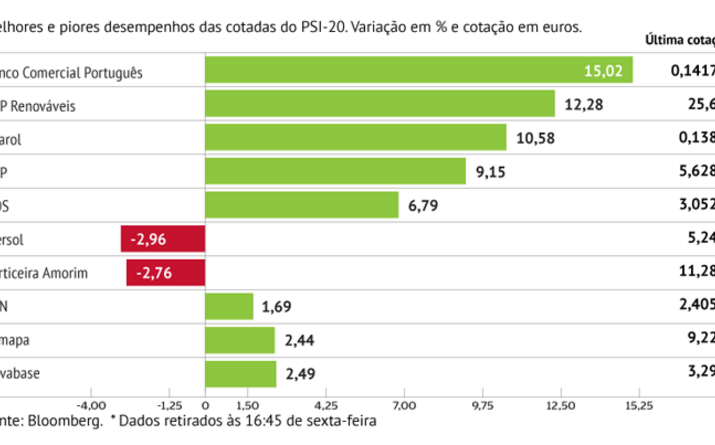 BCP e Grupo EDP brilham
