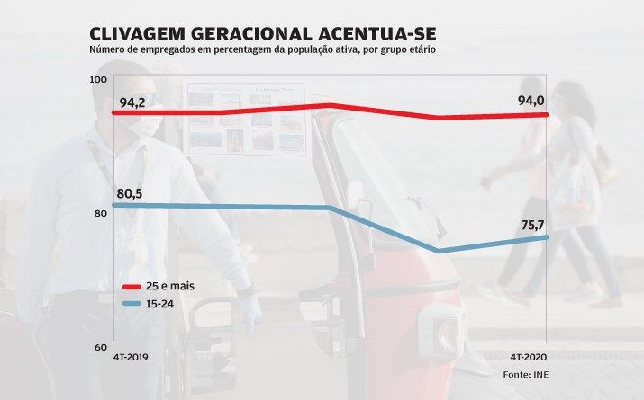 São os jovens que mais sofrem no mercado de trabalho