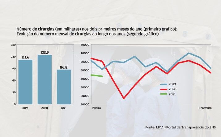Cirurgias caíram menos no segundo confinamento