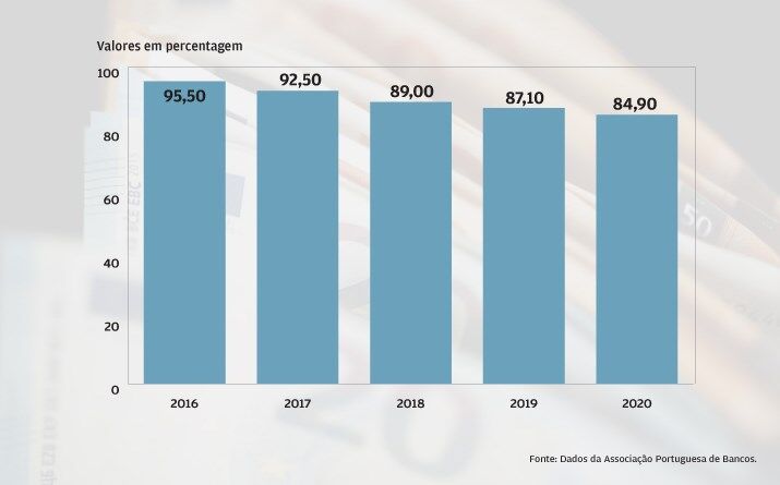 Mais depósitos e menos crédito