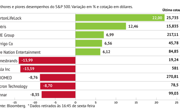 Tecnológicas pesam no S&P 500