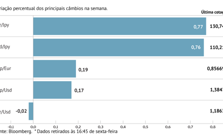 Dólar ganha face ao euro e iene