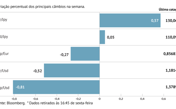 Dólar ganha tração face a moedas de peso