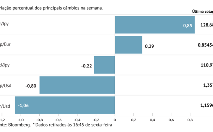 Dólar ganha tração face a libra e euro